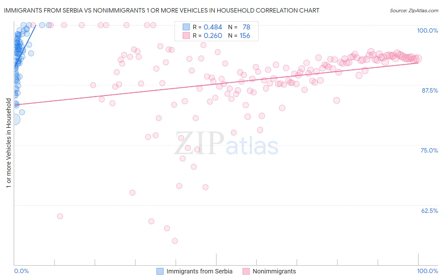 Immigrants from Serbia vs Nonimmigrants 1 or more Vehicles in Household