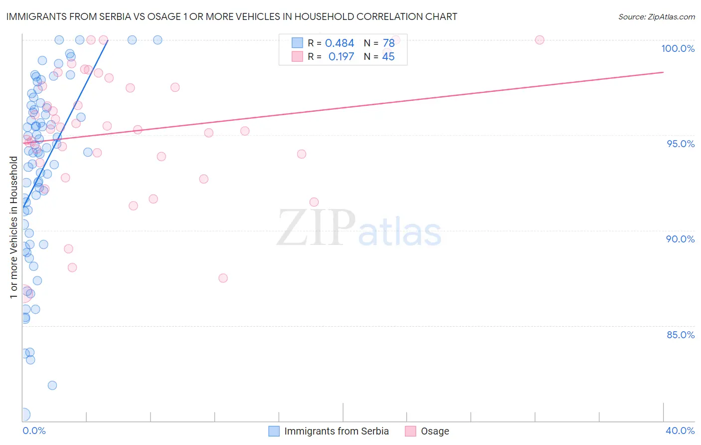 Immigrants from Serbia vs Osage 1 or more Vehicles in Household