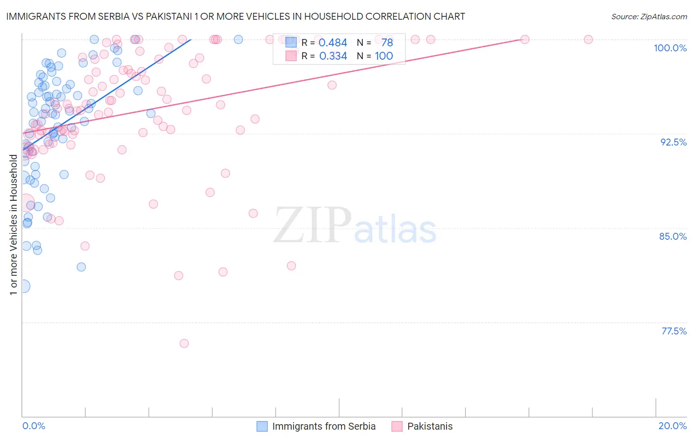 Immigrants from Serbia vs Pakistani 1 or more Vehicles in Household