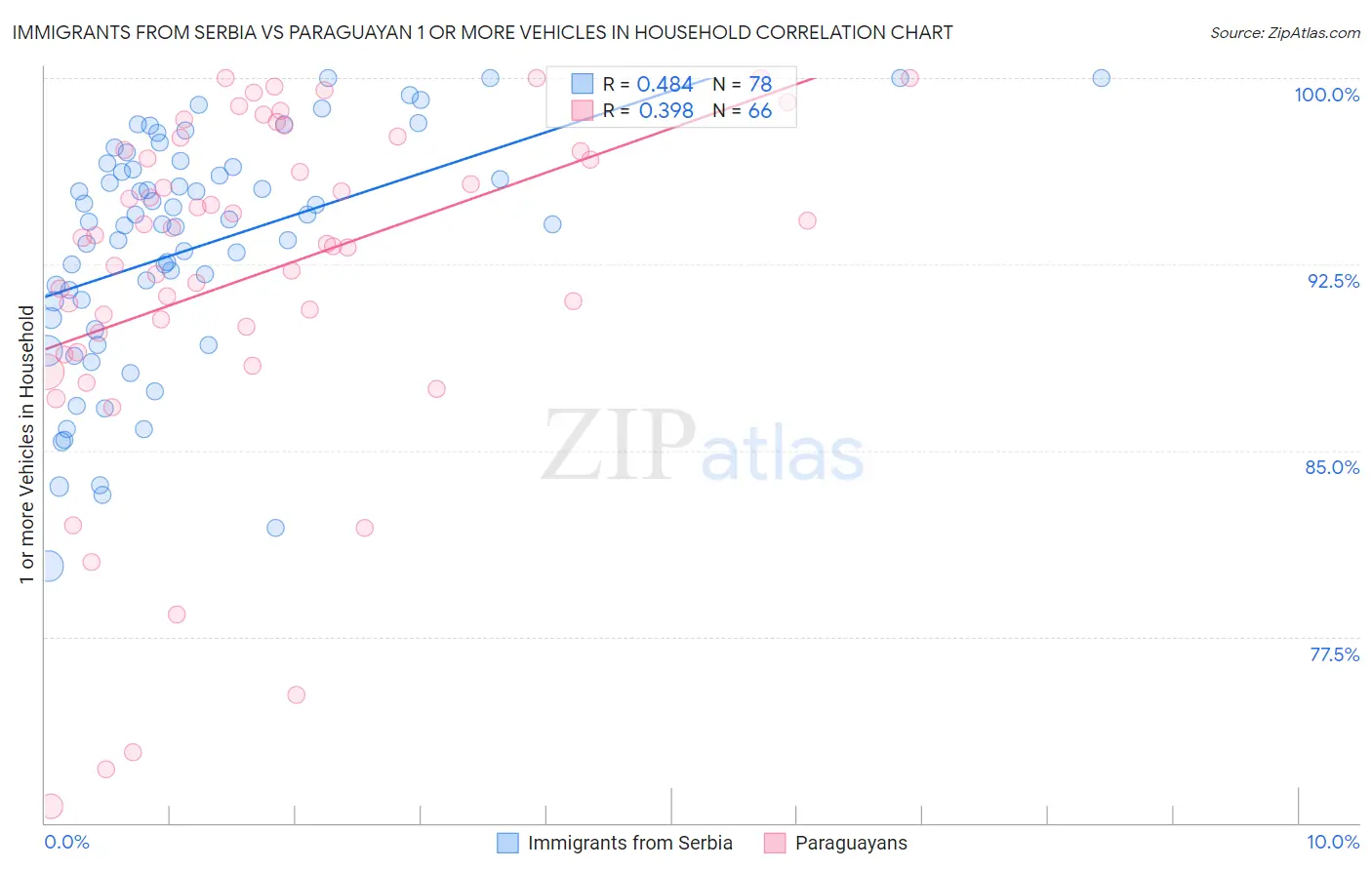 Immigrants from Serbia vs Paraguayan 1 or more Vehicles in Household