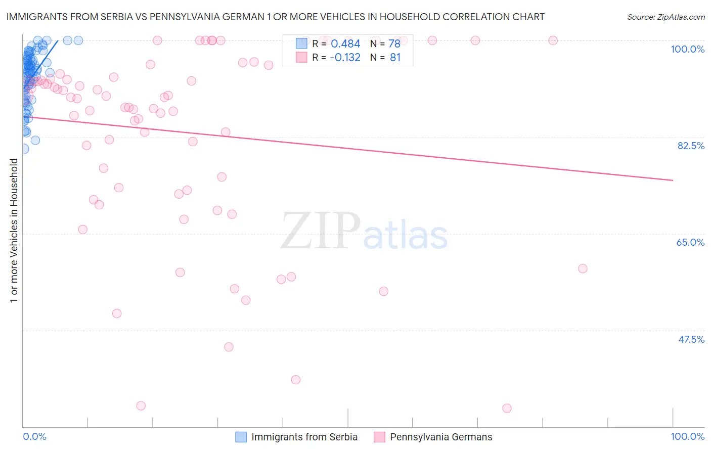 Immigrants from Serbia vs Pennsylvania German 1 or more Vehicles in Household