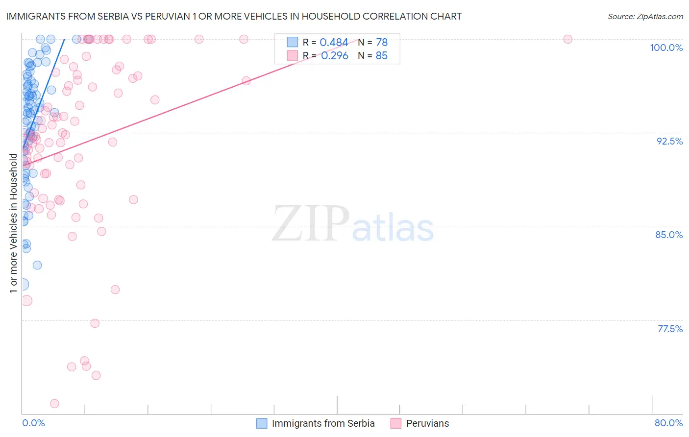 Immigrants from Serbia vs Peruvian 1 or more Vehicles in Household