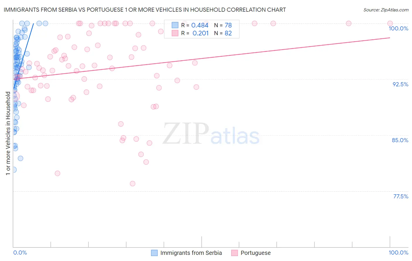 Immigrants from Serbia vs Portuguese 1 or more Vehicles in Household