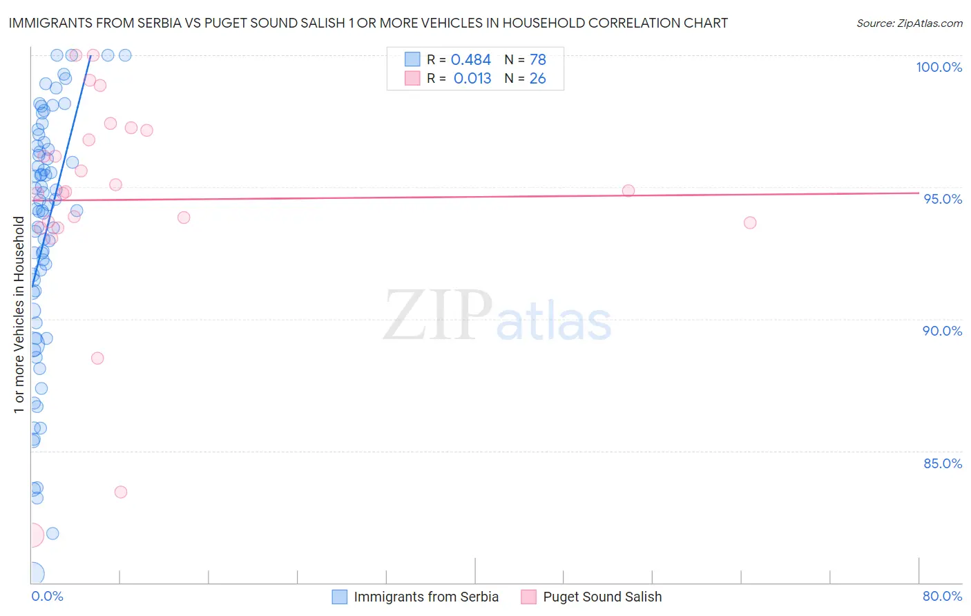 Immigrants from Serbia vs Puget Sound Salish 1 or more Vehicles in Household