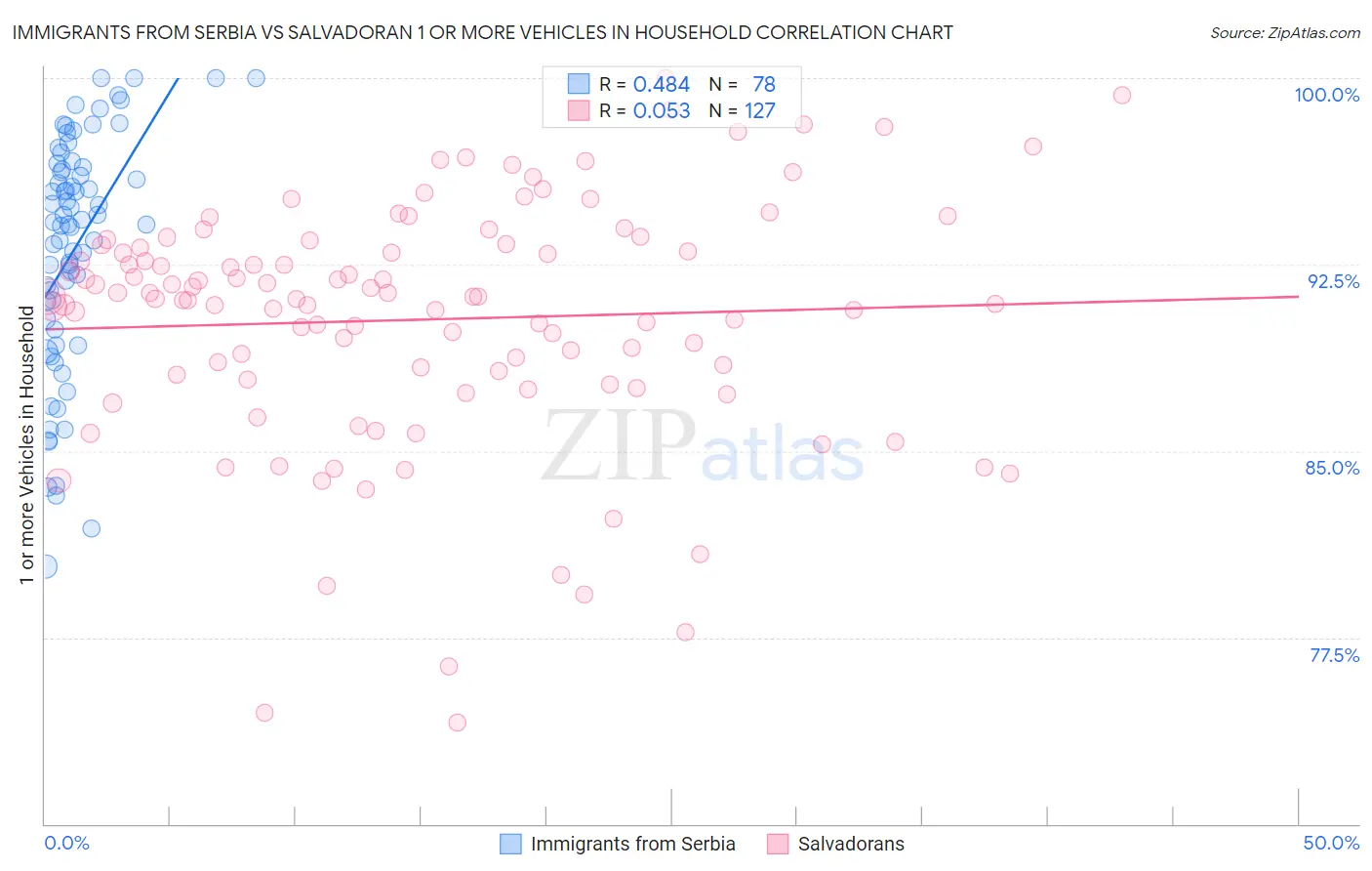 Immigrants from Serbia vs Salvadoran 1 or more Vehicles in Household