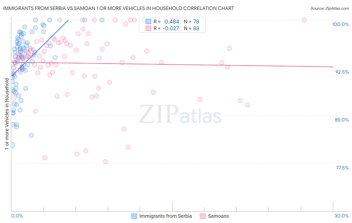 Immigrants from Serbia vs Samoan 1 or more Vehicles in Household