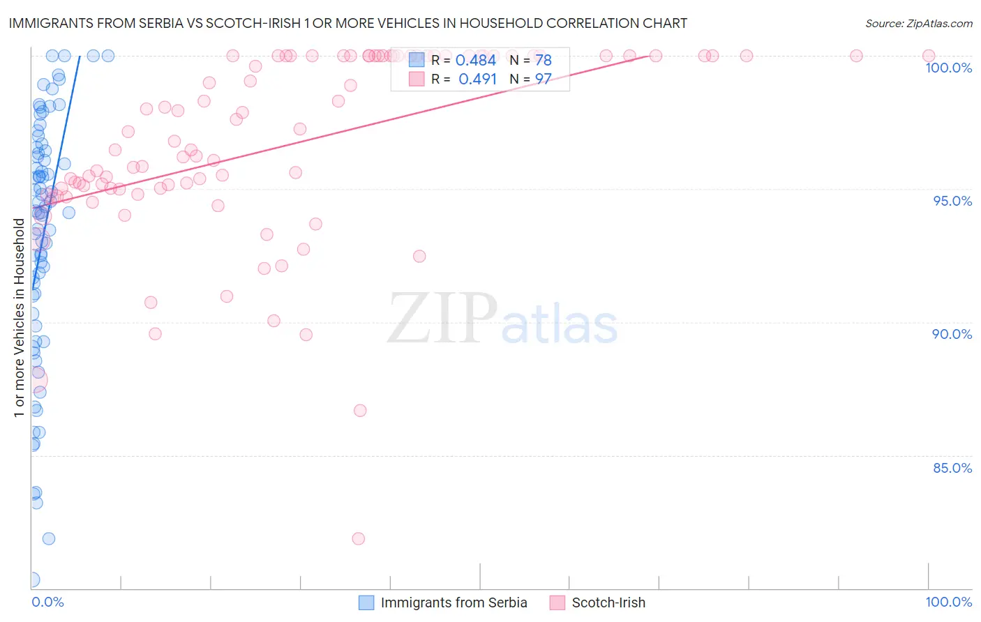 Immigrants from Serbia vs Scotch-Irish 1 or more Vehicles in Household