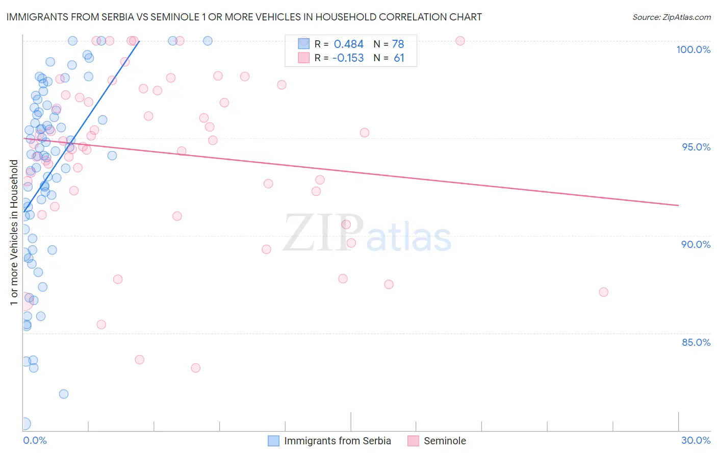 Immigrants from Serbia vs Seminole 1 or more Vehicles in Household