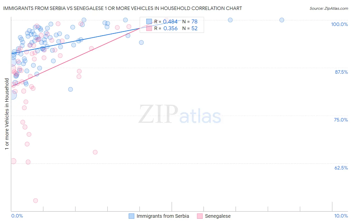 Immigrants from Serbia vs Senegalese 1 or more Vehicles in Household