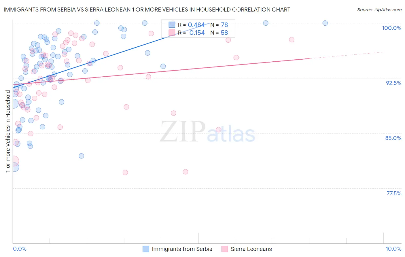 Immigrants from Serbia vs Sierra Leonean 1 or more Vehicles in Household
