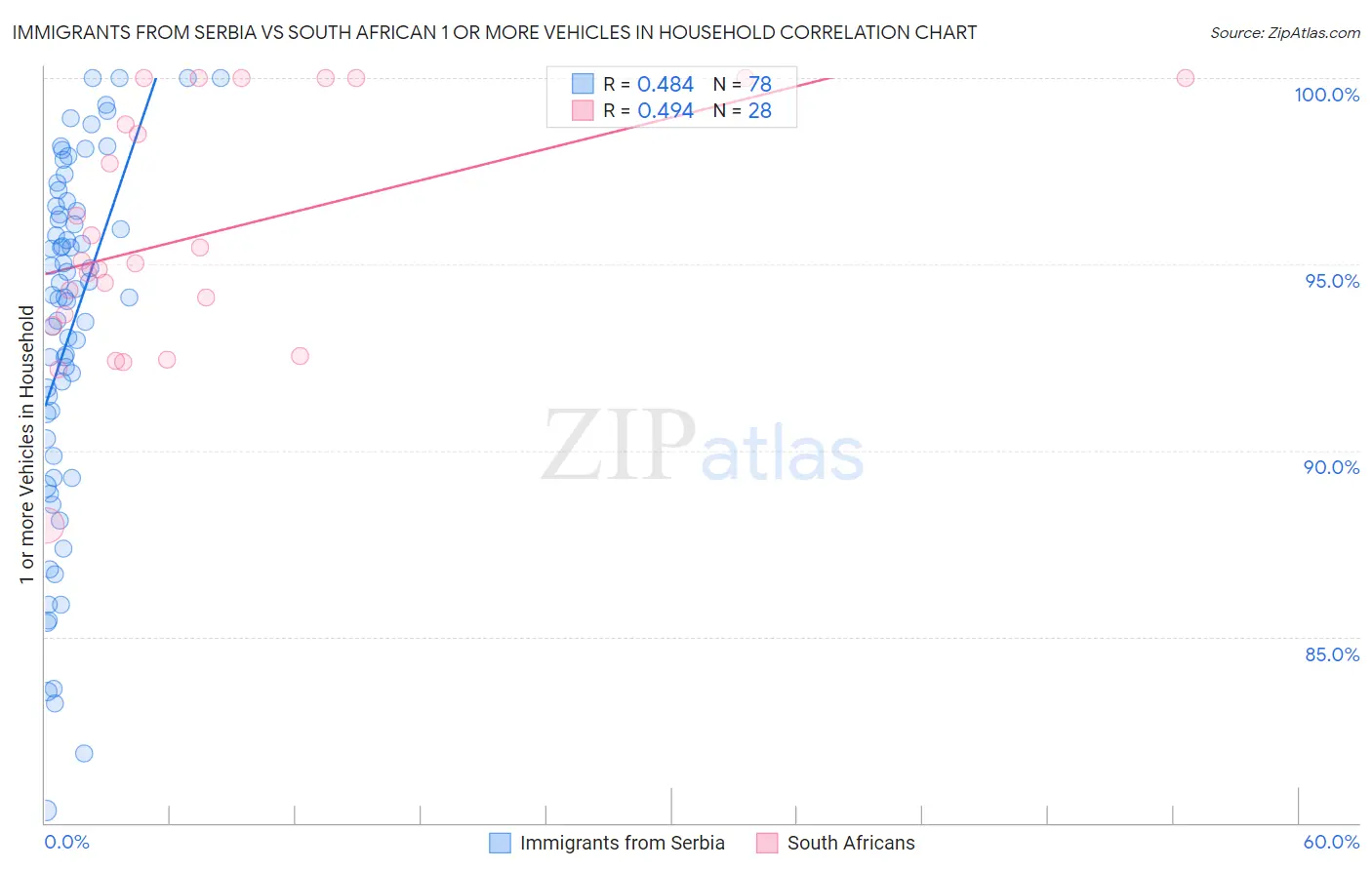 Immigrants from Serbia vs South African 1 or more Vehicles in Household
