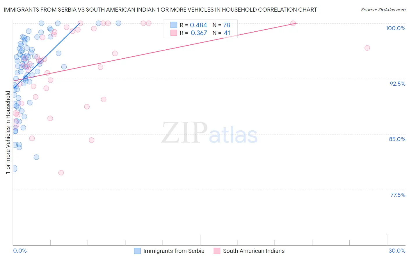 Immigrants from Serbia vs South American Indian 1 or more Vehicles in Household