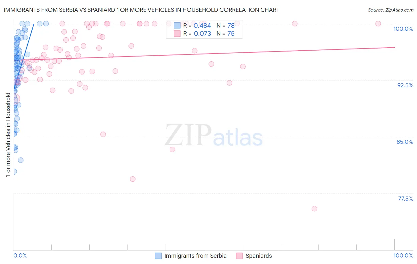 Immigrants from Serbia vs Spaniard 1 or more Vehicles in Household
