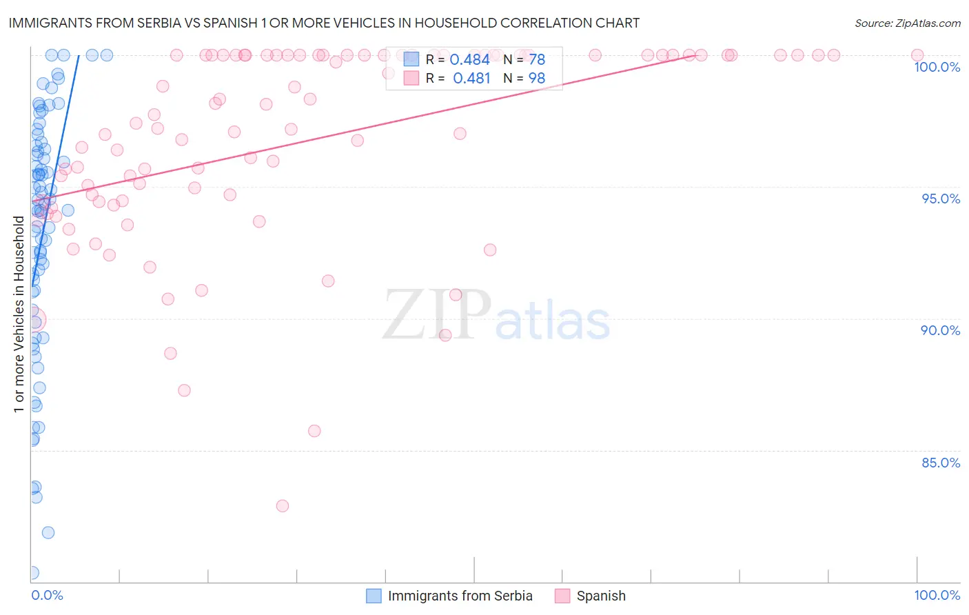 Immigrants from Serbia vs Spanish 1 or more Vehicles in Household