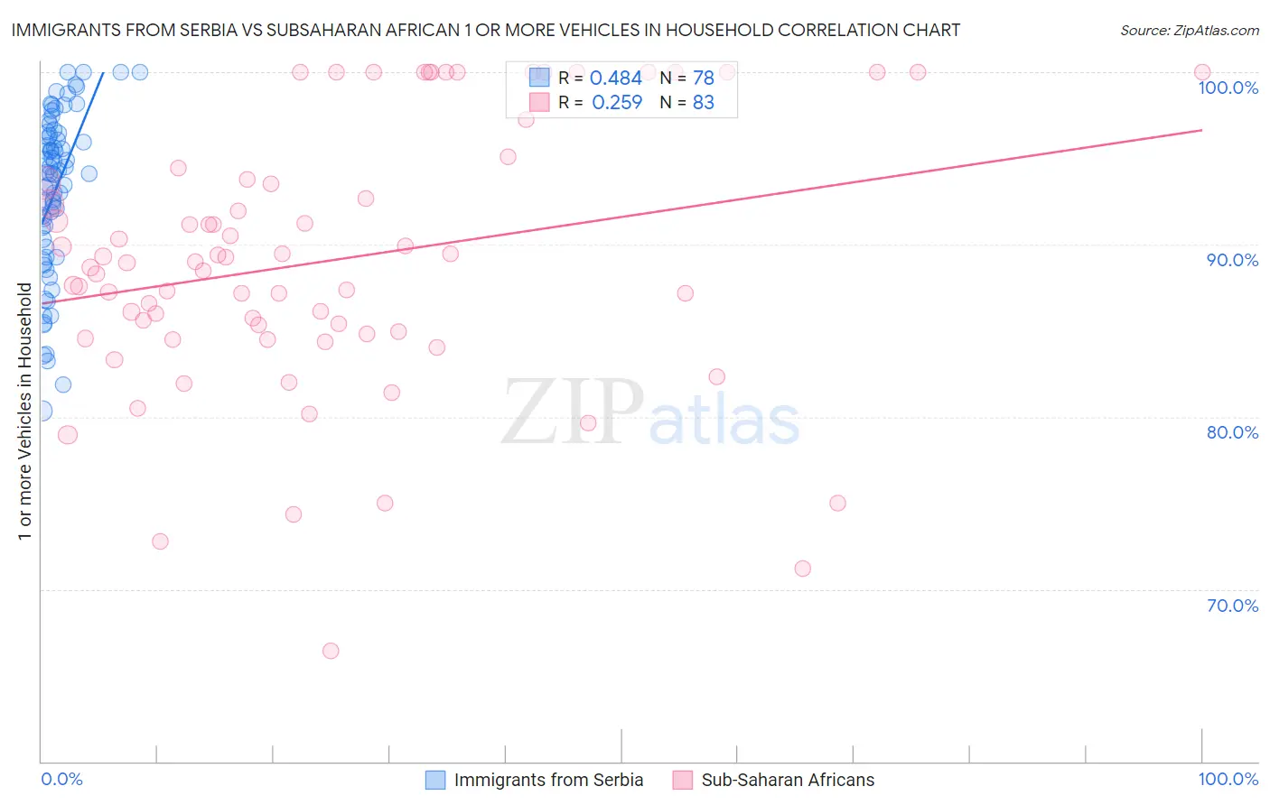 Immigrants from Serbia vs Subsaharan African 1 or more Vehicles in Household