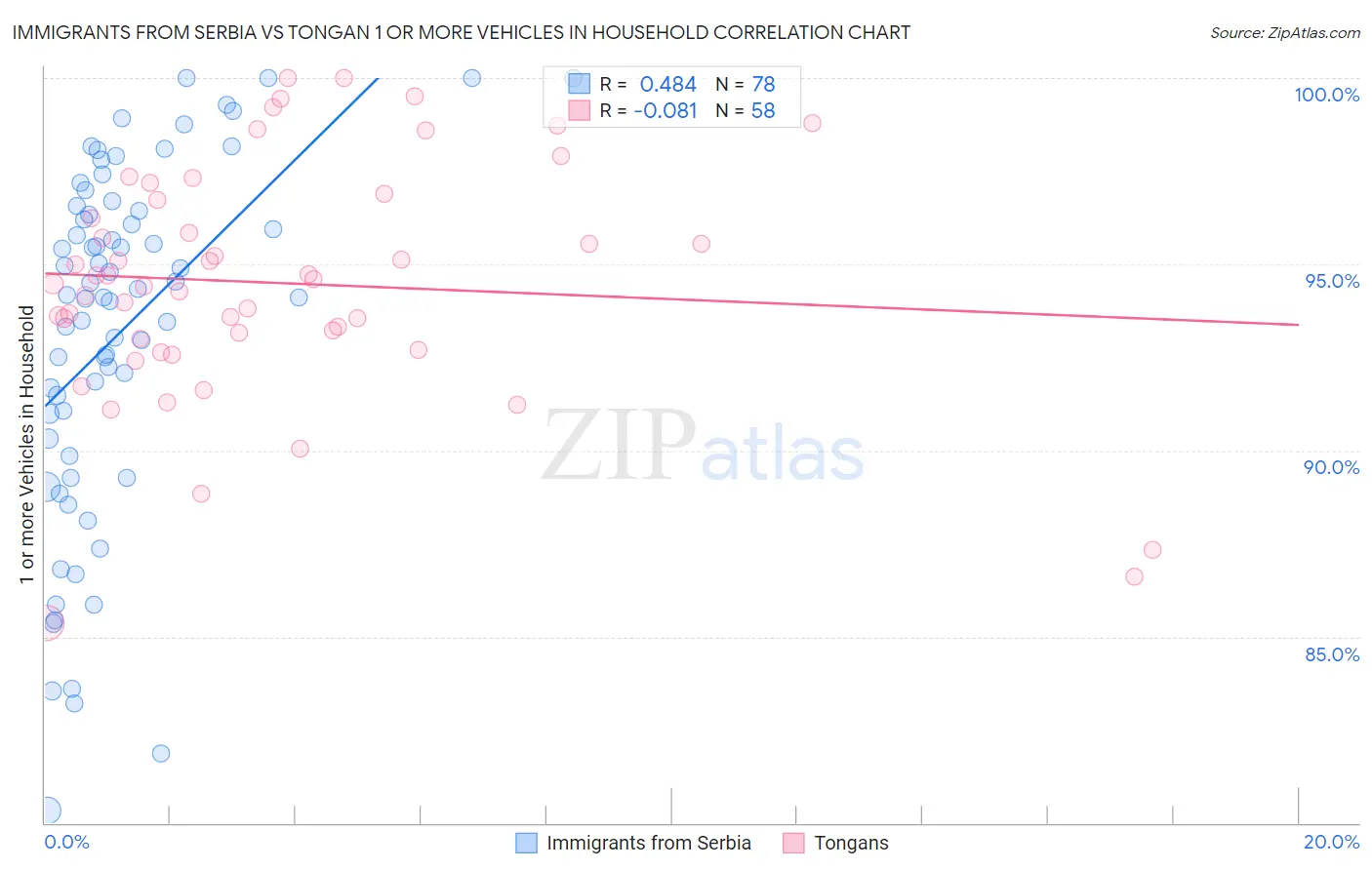 Immigrants from Serbia vs Tongan 1 or more Vehicles in Household