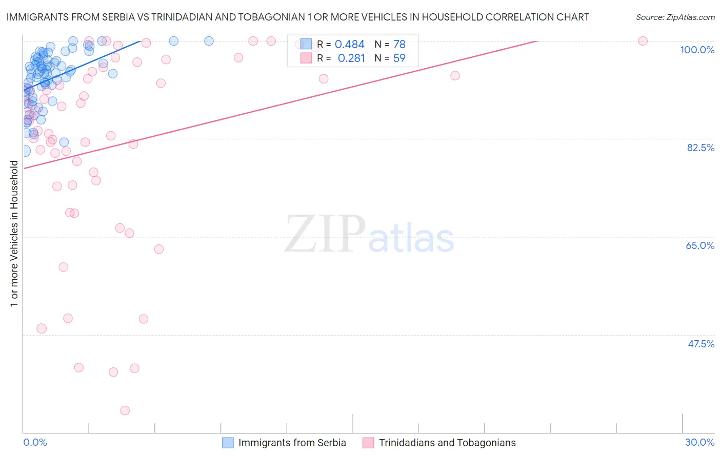Immigrants from Serbia vs Trinidadian and Tobagonian 1 or more Vehicles in Household