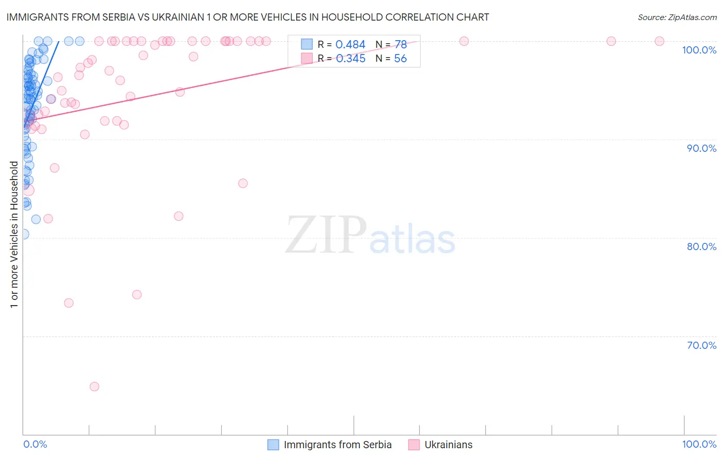 Immigrants from Serbia vs Ukrainian 1 or more Vehicles in Household