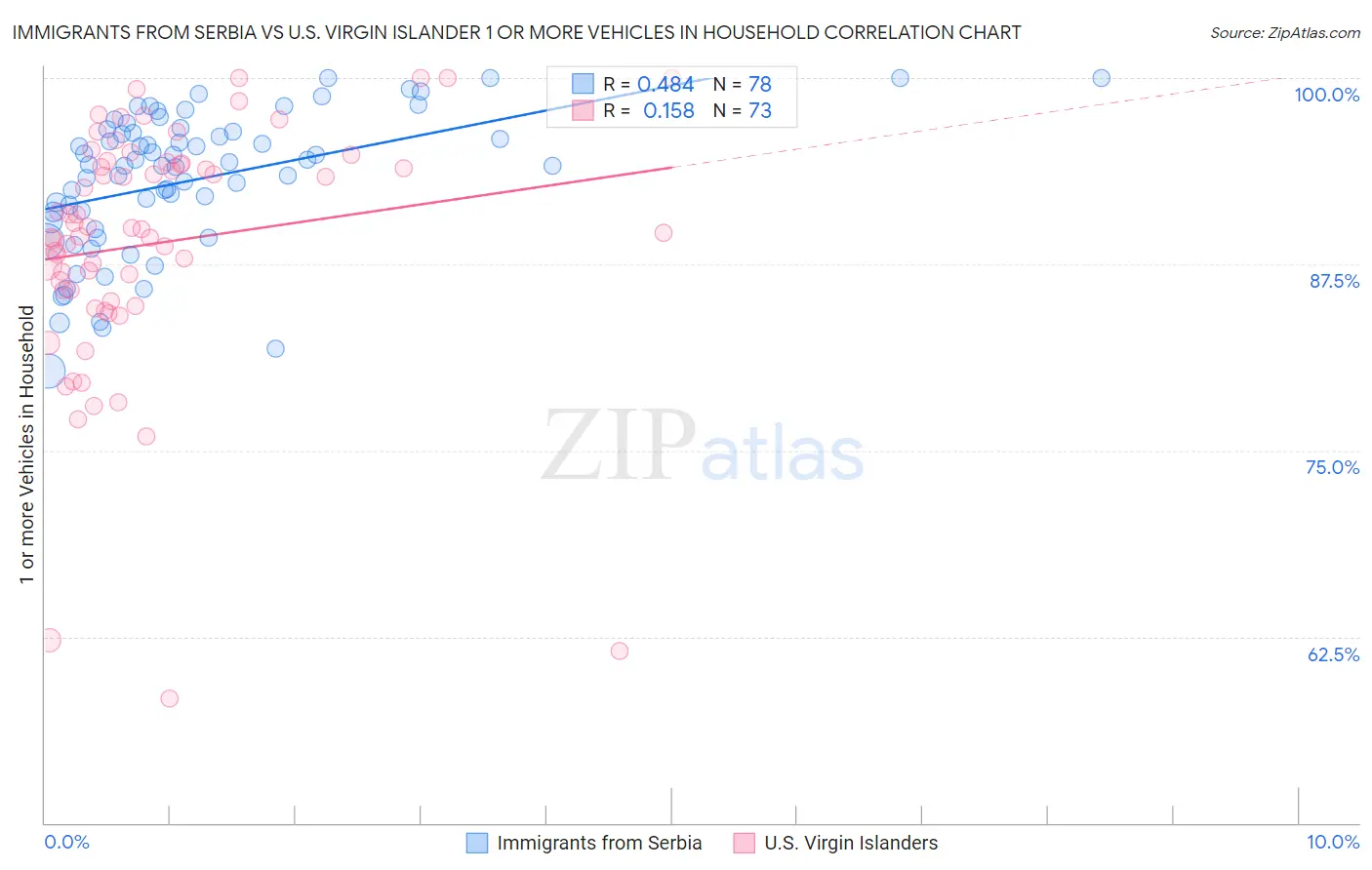 Immigrants from Serbia vs U.S. Virgin Islander 1 or more Vehicles in Household