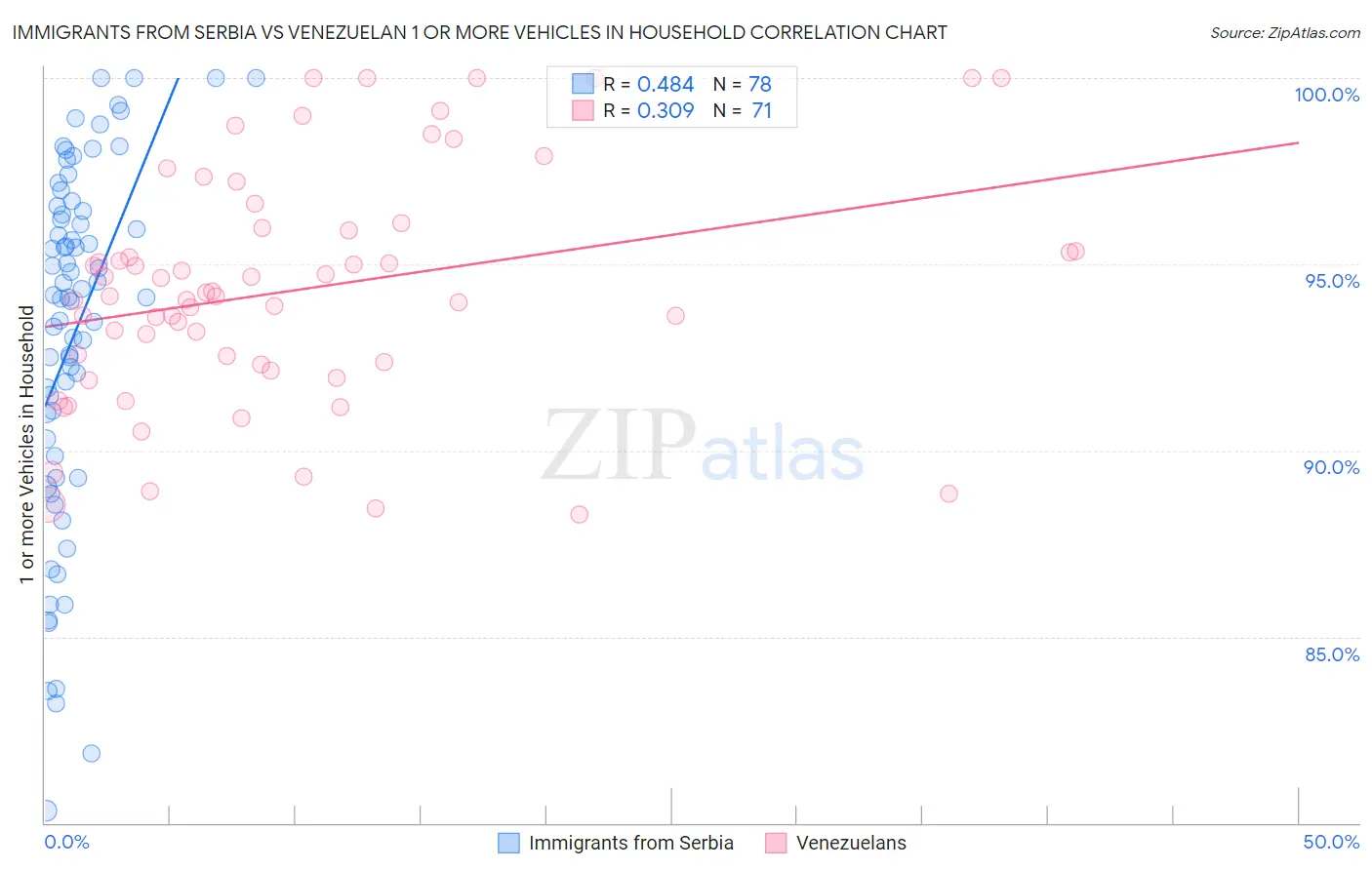 Immigrants from Serbia vs Venezuelan 1 or more Vehicles in Household