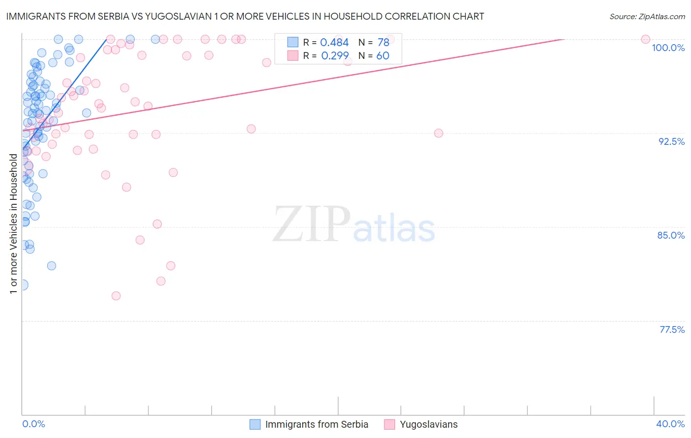 Immigrants from Serbia vs Yugoslavian 1 or more Vehicles in Household