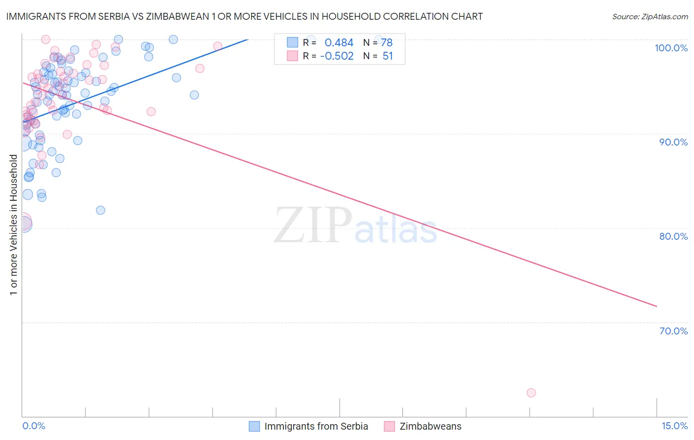 Immigrants from Serbia vs Zimbabwean 1 or more Vehicles in Household