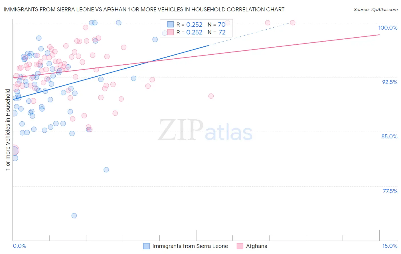 Immigrants from Sierra Leone vs Afghan 1 or more Vehicles in Household