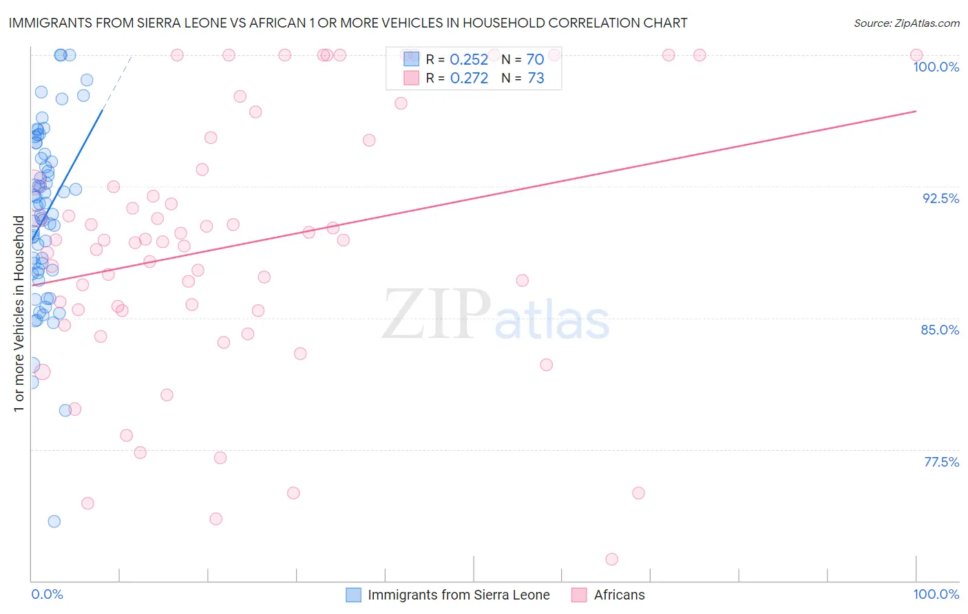 Immigrants from Sierra Leone vs African 1 or more Vehicles in Household