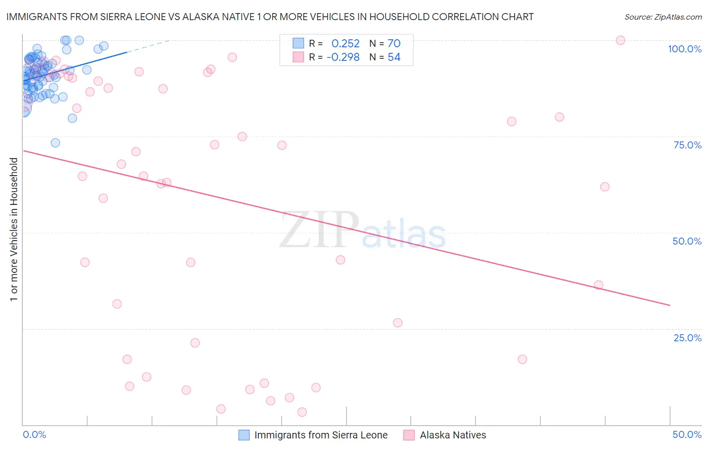Immigrants from Sierra Leone vs Alaska Native 1 or more Vehicles in Household