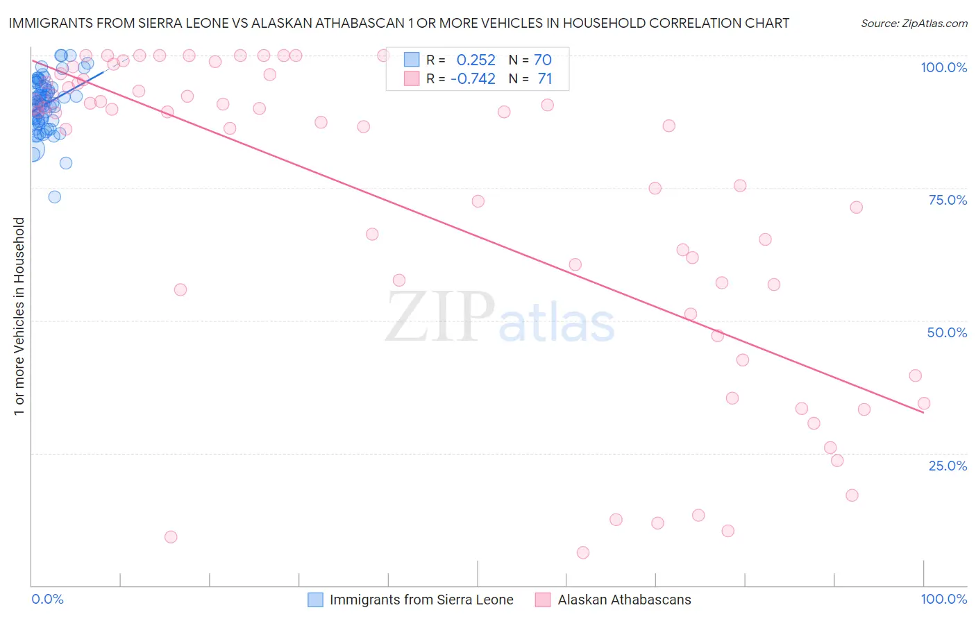 Immigrants from Sierra Leone vs Alaskan Athabascan 1 or more Vehicles in Household