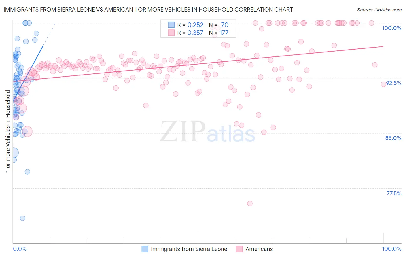 Immigrants from Sierra Leone vs American 1 or more Vehicles in Household