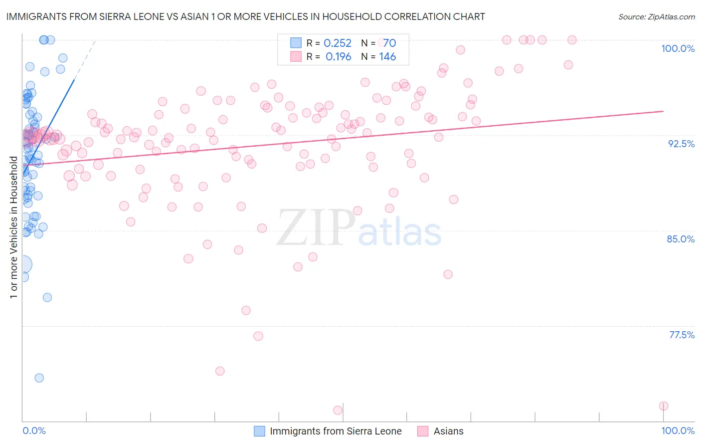 Immigrants from Sierra Leone vs Asian 1 or more Vehicles in Household