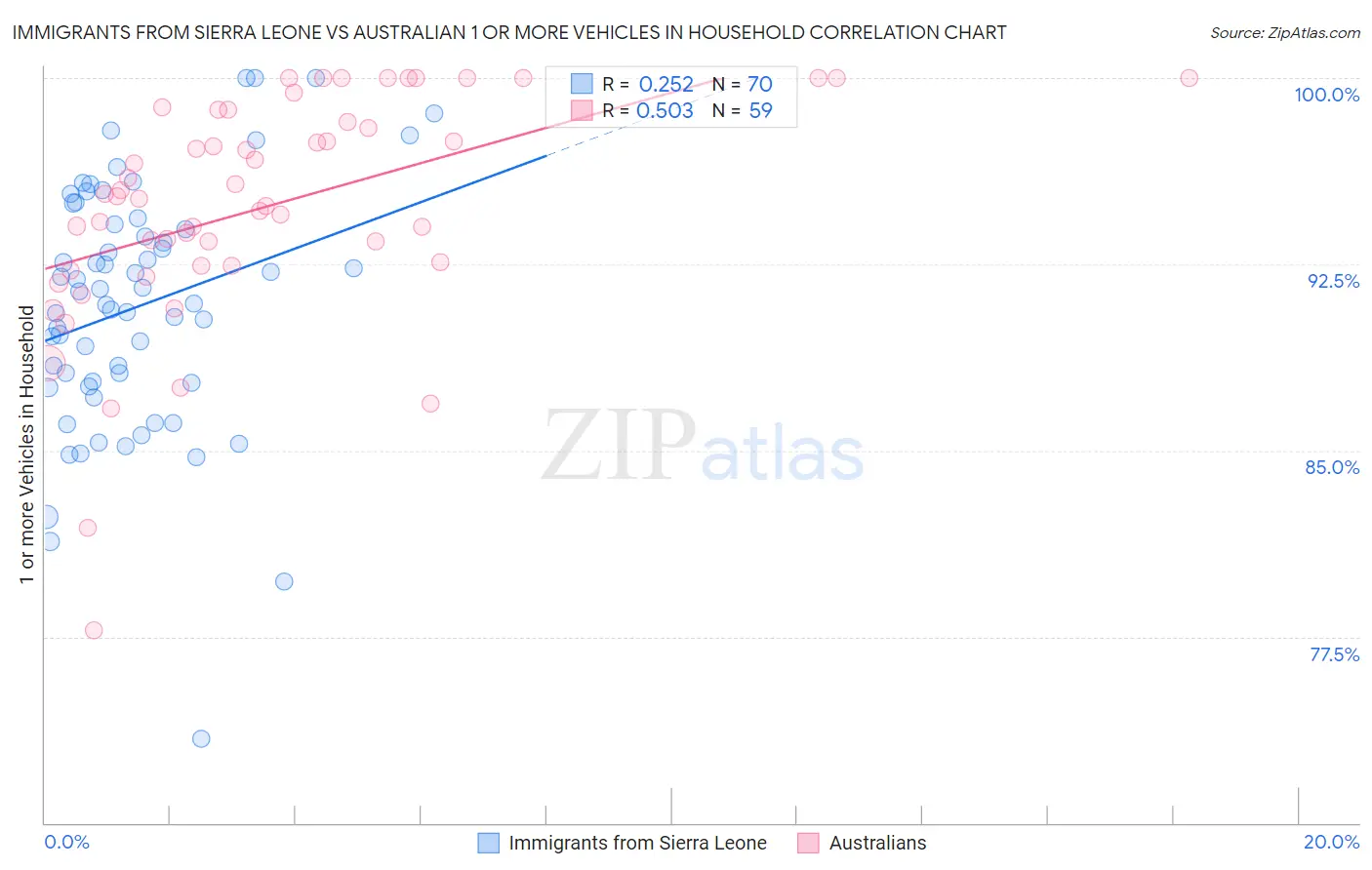 Immigrants from Sierra Leone vs Australian 1 or more Vehicles in Household