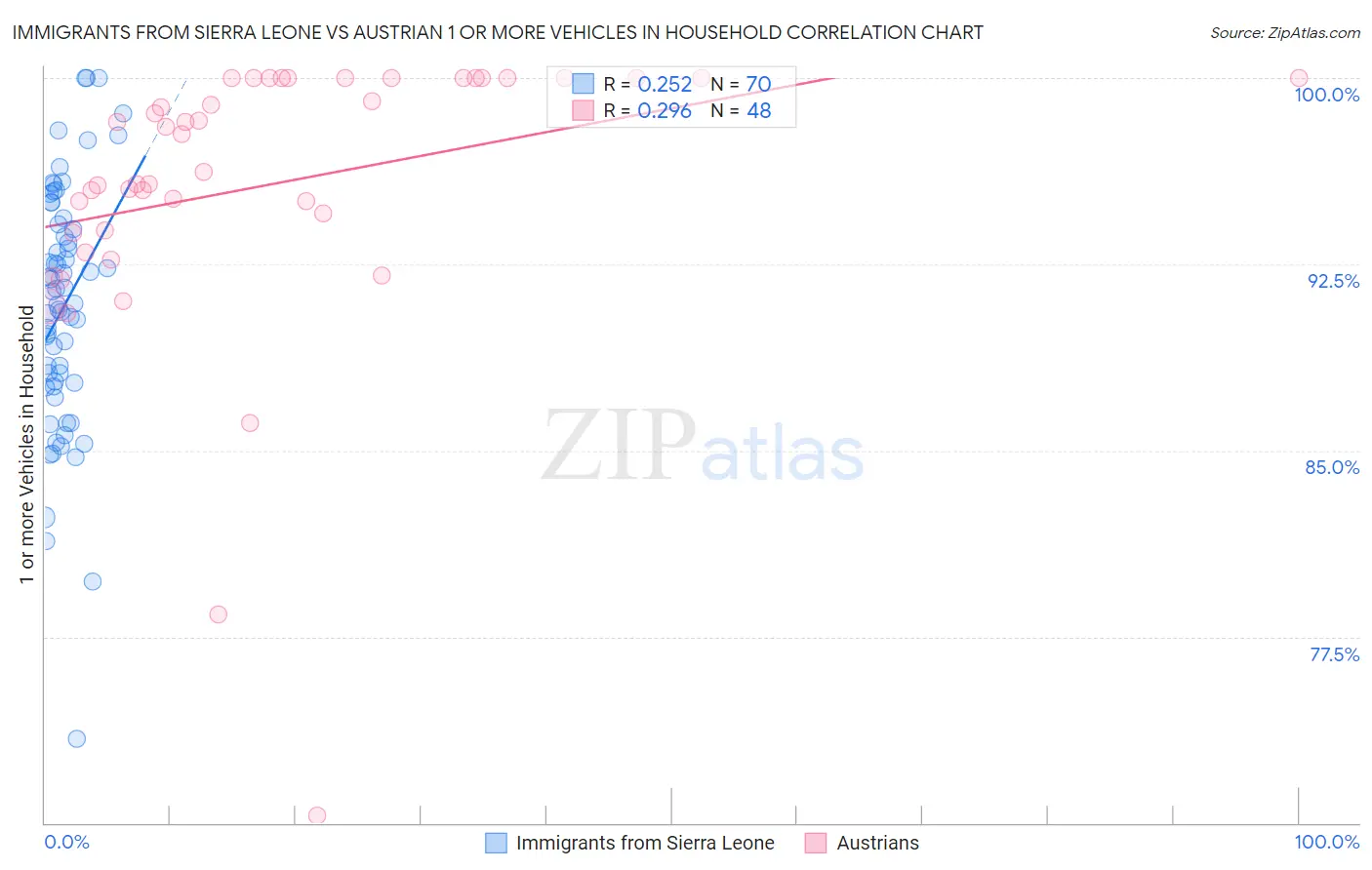 Immigrants from Sierra Leone vs Austrian 1 or more Vehicles in Household