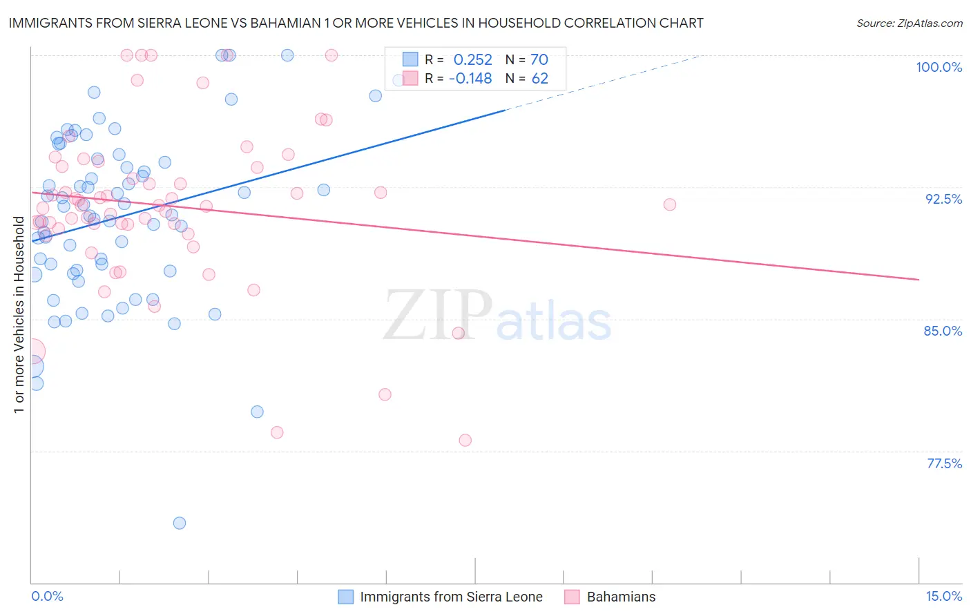 Immigrants from Sierra Leone vs Bahamian 1 or more Vehicles in Household