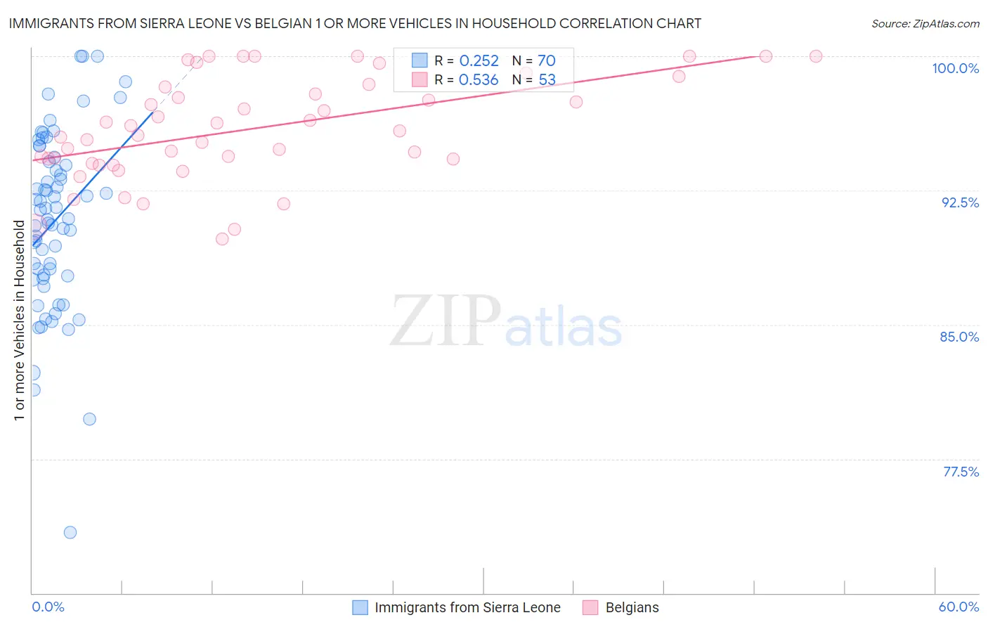 Immigrants from Sierra Leone vs Belgian 1 or more Vehicles in Household