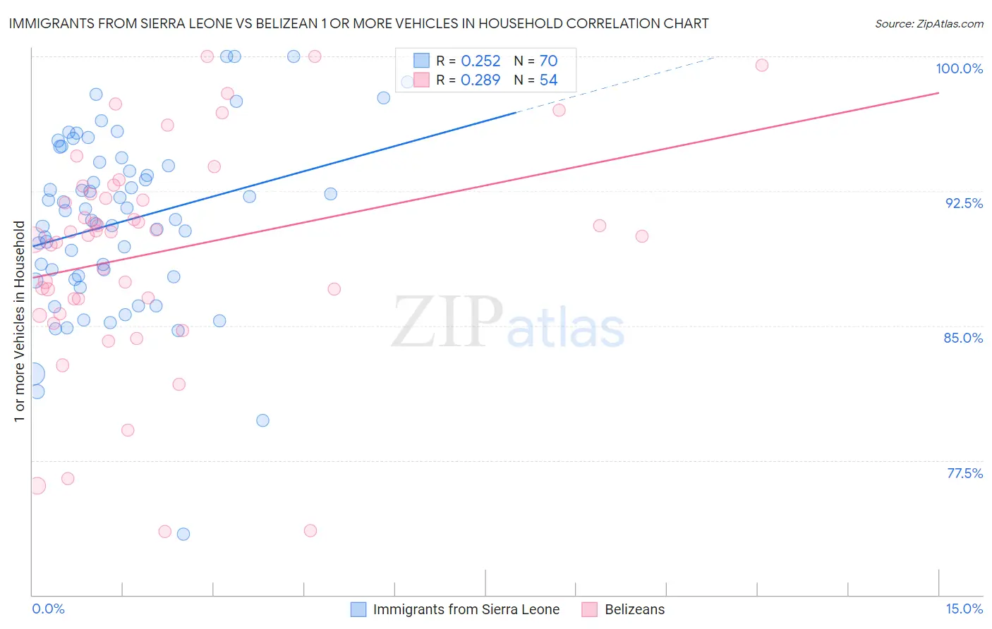 Immigrants from Sierra Leone vs Belizean 1 or more Vehicles in Household