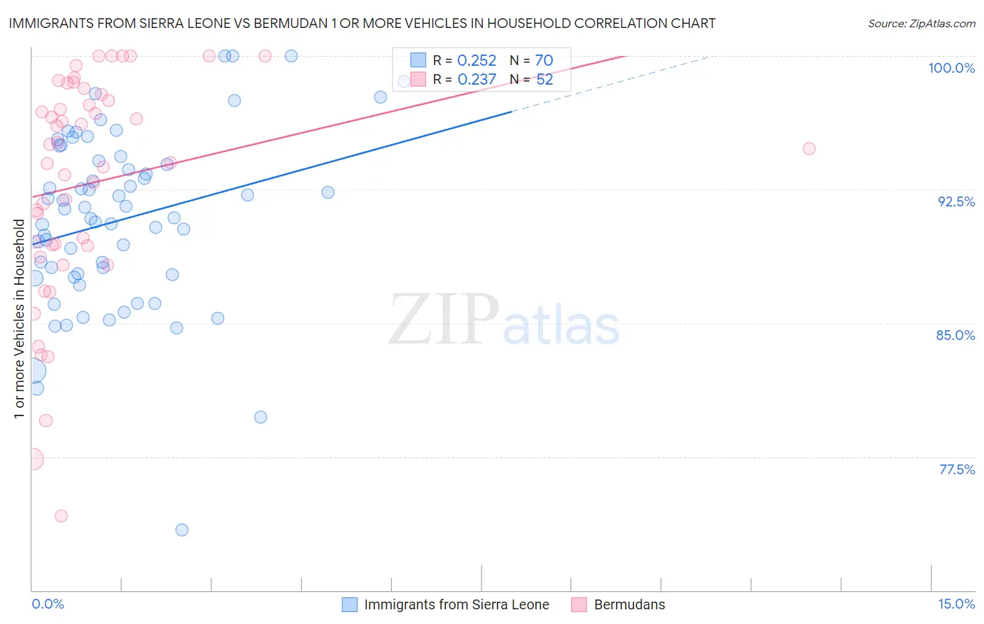 Immigrants from Sierra Leone vs Bermudan 1 or more Vehicles in Household