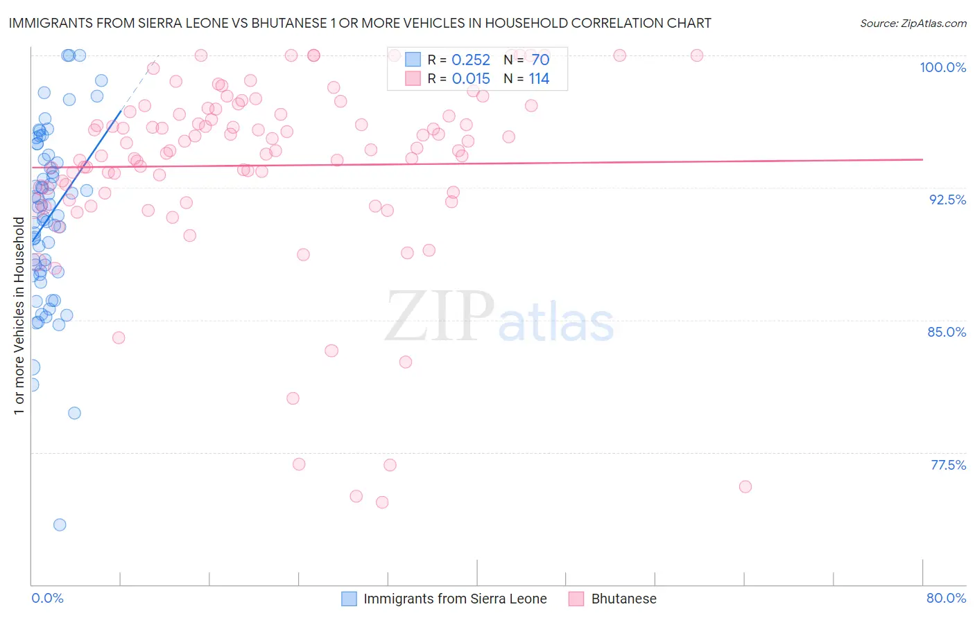 Immigrants from Sierra Leone vs Bhutanese 1 or more Vehicles in Household