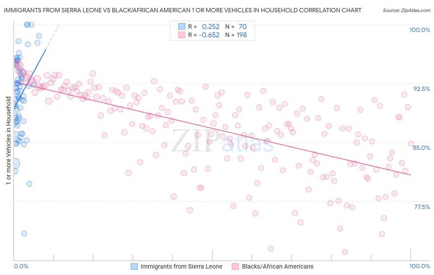 Immigrants from Sierra Leone vs Black/African American 1 or more Vehicles in Household