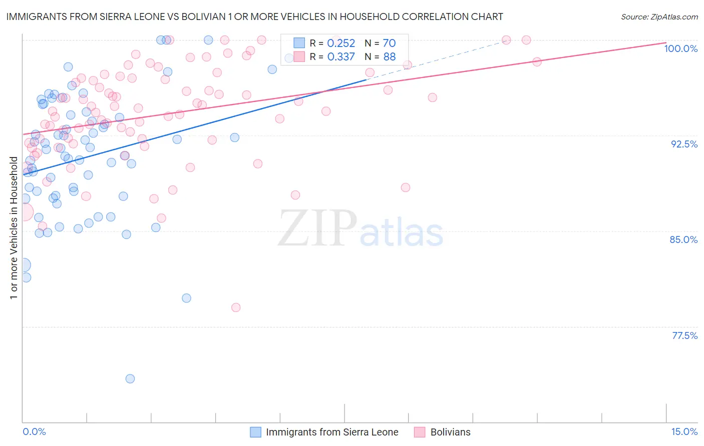 Immigrants from Sierra Leone vs Bolivian 1 or more Vehicles in Household