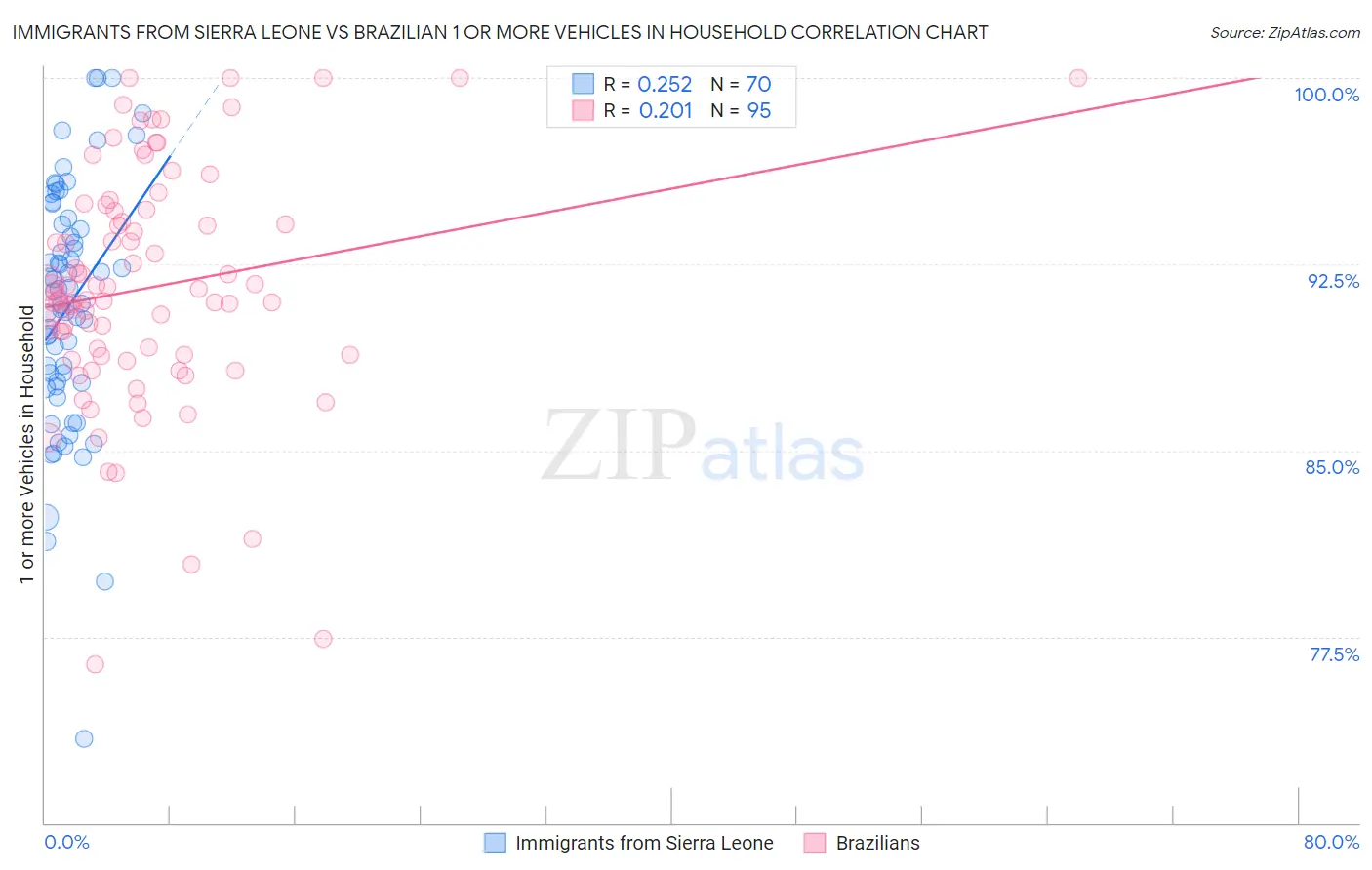 Immigrants from Sierra Leone vs Brazilian 1 or more Vehicles in Household