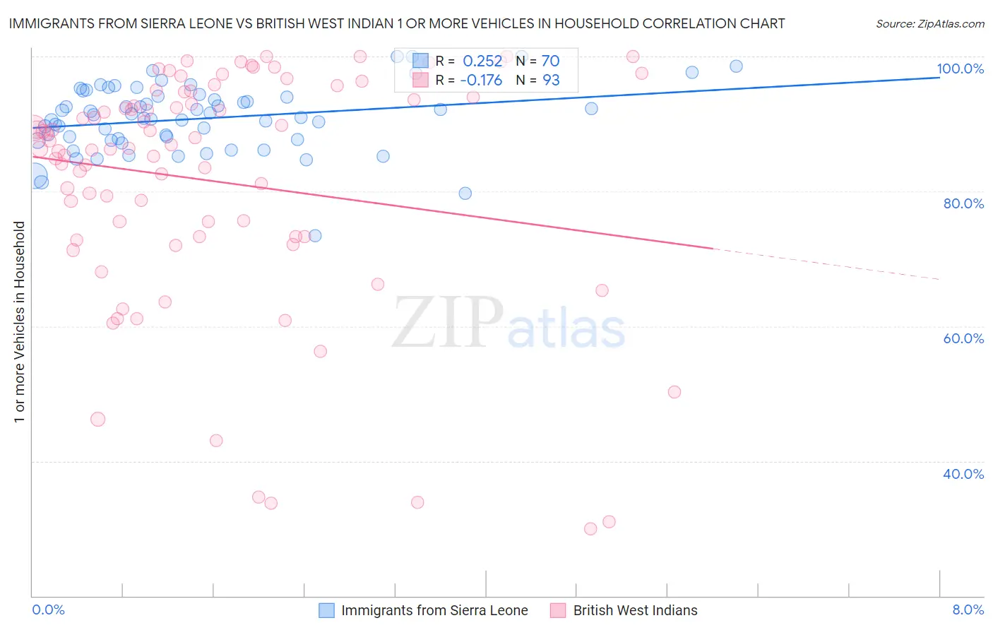 Immigrants from Sierra Leone vs British West Indian 1 or more Vehicles in Household