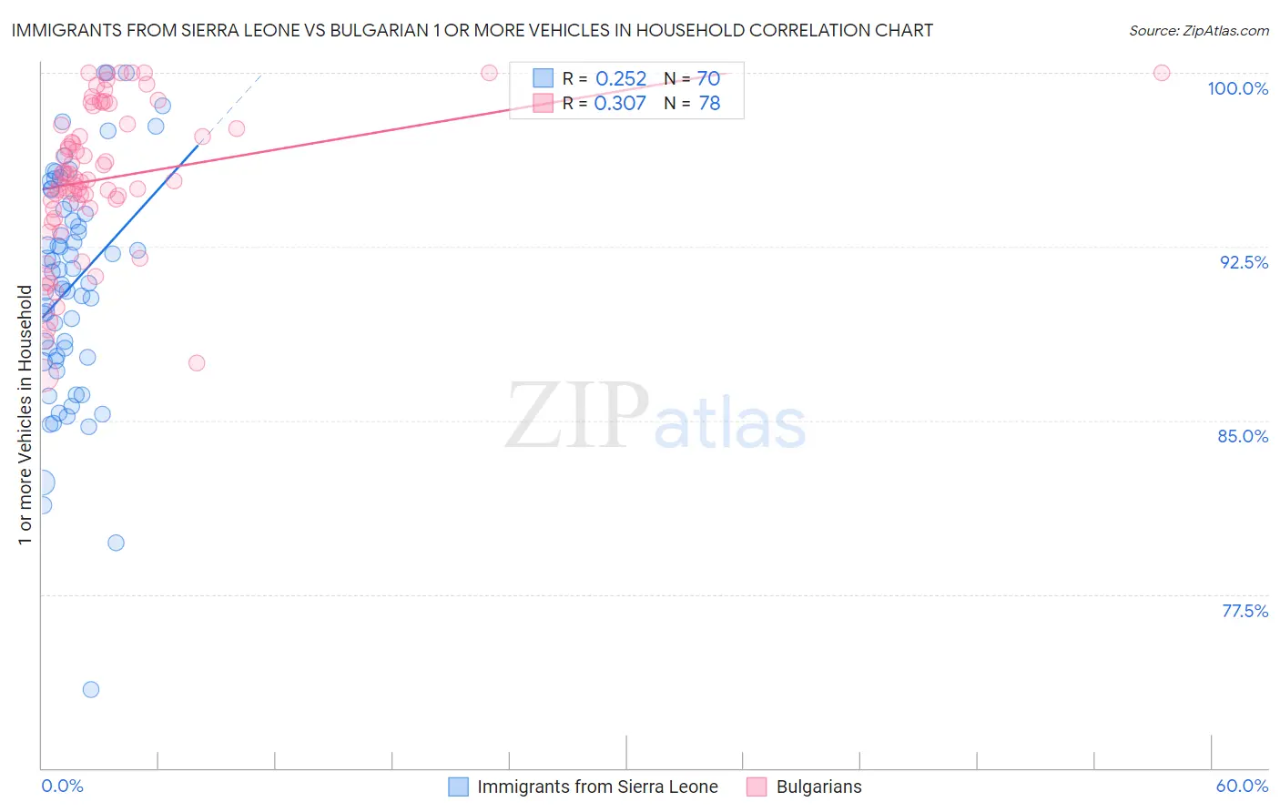 Immigrants from Sierra Leone vs Bulgarian 1 or more Vehicles in Household