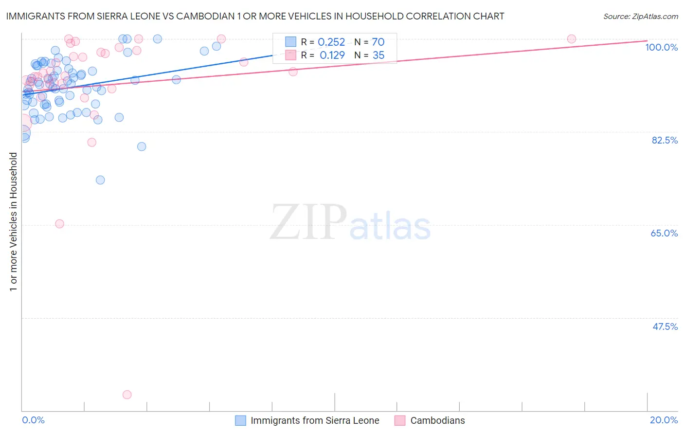 Immigrants from Sierra Leone vs Cambodian 1 or more Vehicles in Household