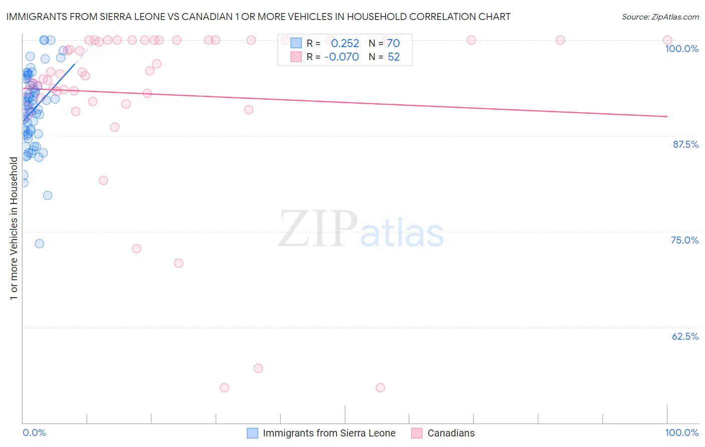 Immigrants from Sierra Leone vs Canadian 1 or more Vehicles in Household