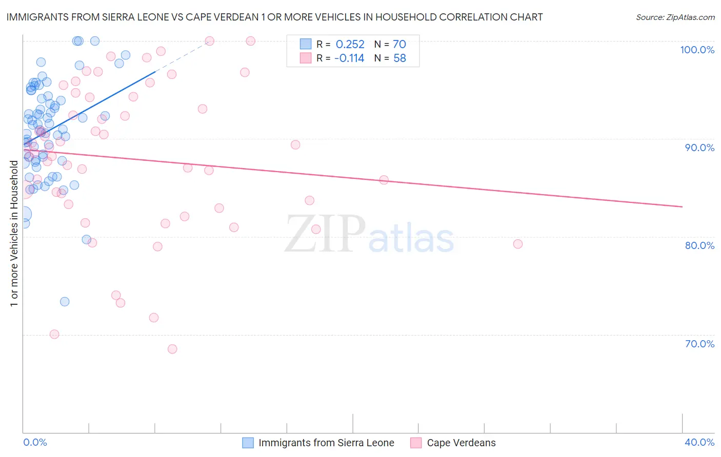 Immigrants from Sierra Leone vs Cape Verdean 1 or more Vehicles in Household
