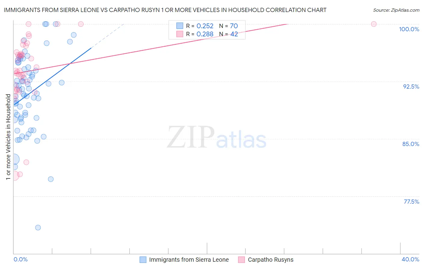 Immigrants from Sierra Leone vs Carpatho Rusyn 1 or more Vehicles in Household