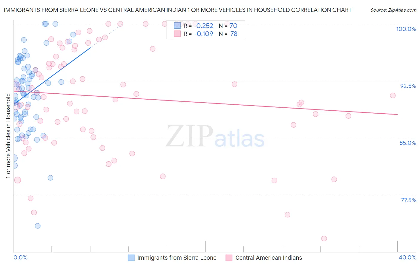 Immigrants from Sierra Leone vs Central American Indian 1 or more Vehicles in Household