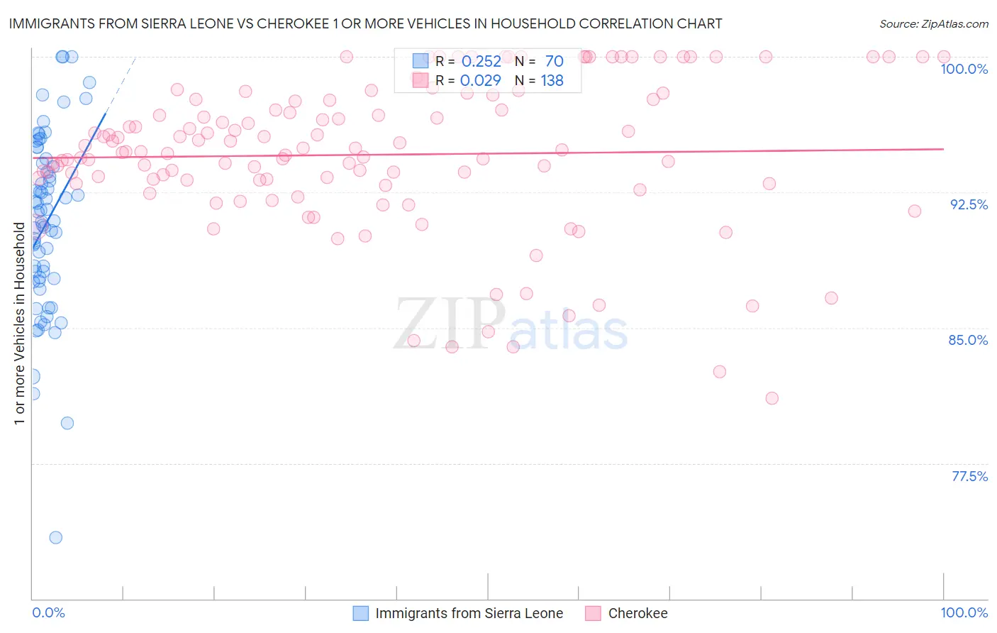 Immigrants from Sierra Leone vs Cherokee 1 or more Vehicles in Household
